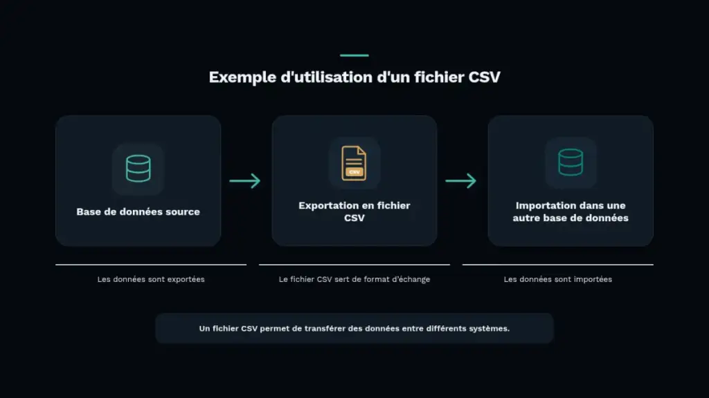 diagramme montrant un exemple d'utilisation d'un fichier csv