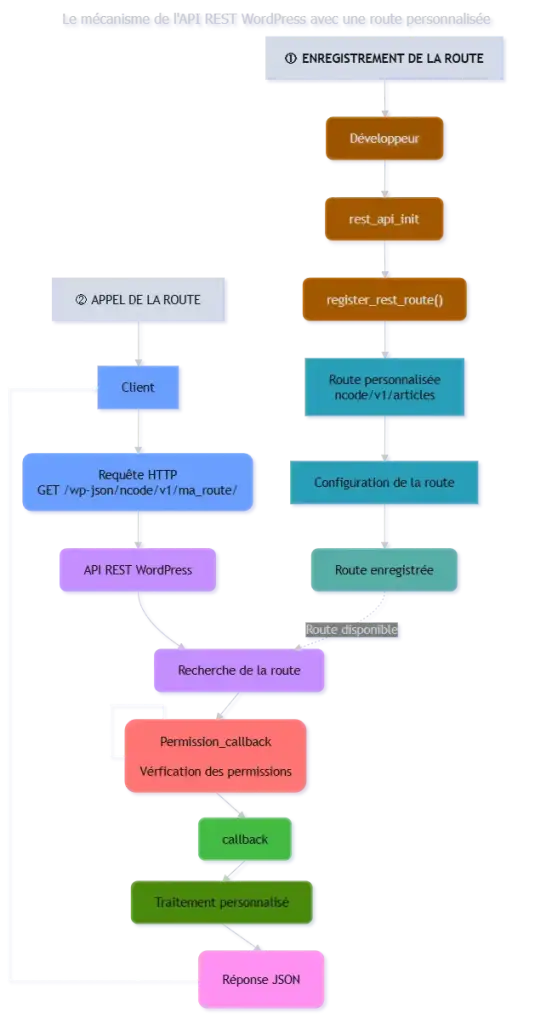 Diagramme du mecanisme de l'api de wordpress lors d' l'enregistrment d'une route personnalisee