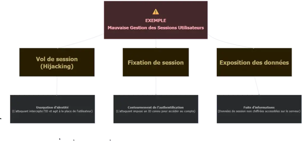 Exemple des différents type d'attaques en cas de mauvaise gestion de session php utilisateur Diagramme PHP Sécuriser en PHP les sessions utilisateurs en montrant les differents type d'attaques