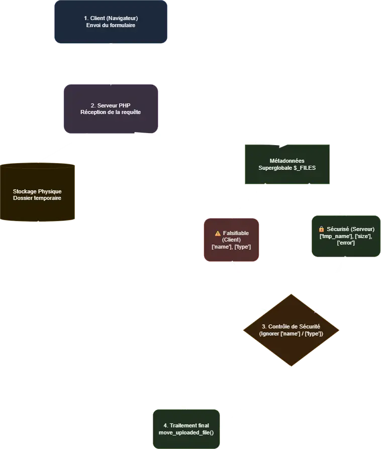 diagramme de soumission d'upload de fichier et de traitemant securiser