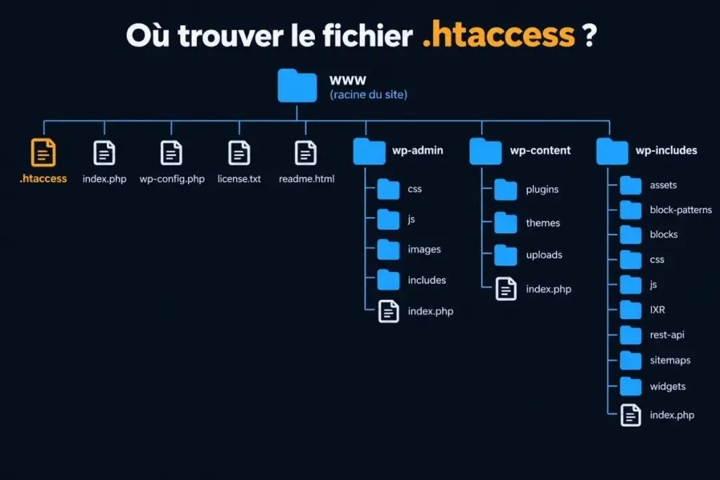 Diagramme d'un installation wordpress pour trouver le fichier .htaccess