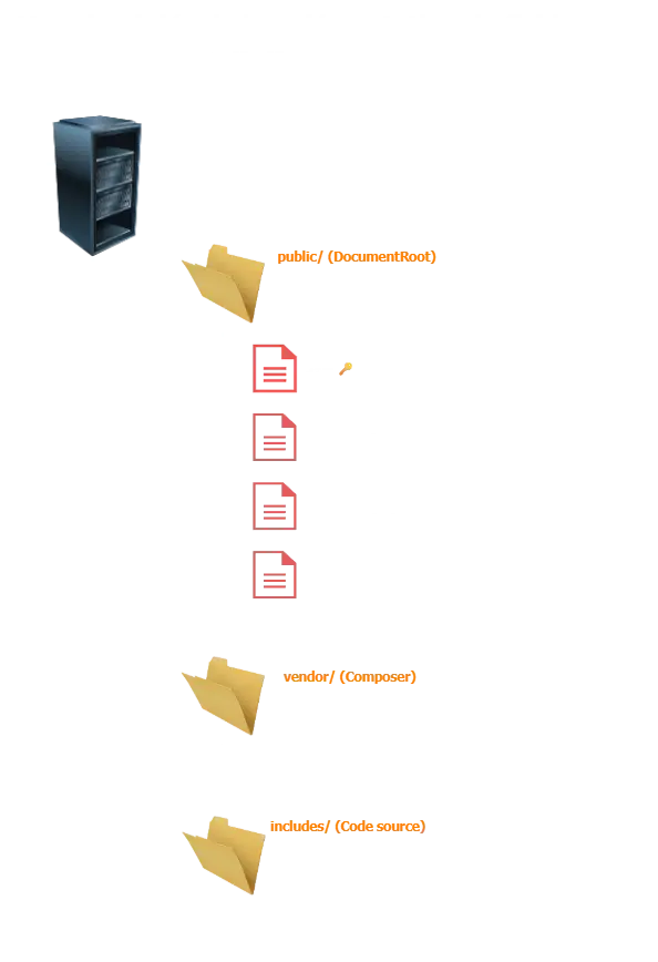 diagramme d'implémentation du fichier .env pour securiser ces mots de passe